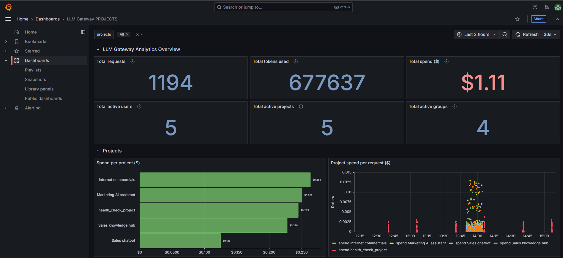 Projects Dashboard - Overview