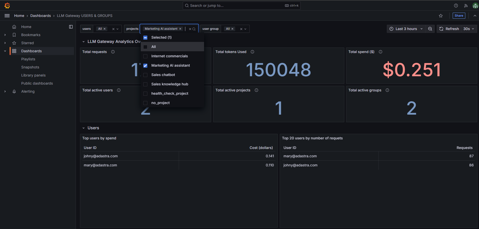 Users & Groups Analytics Dashboard - Overview