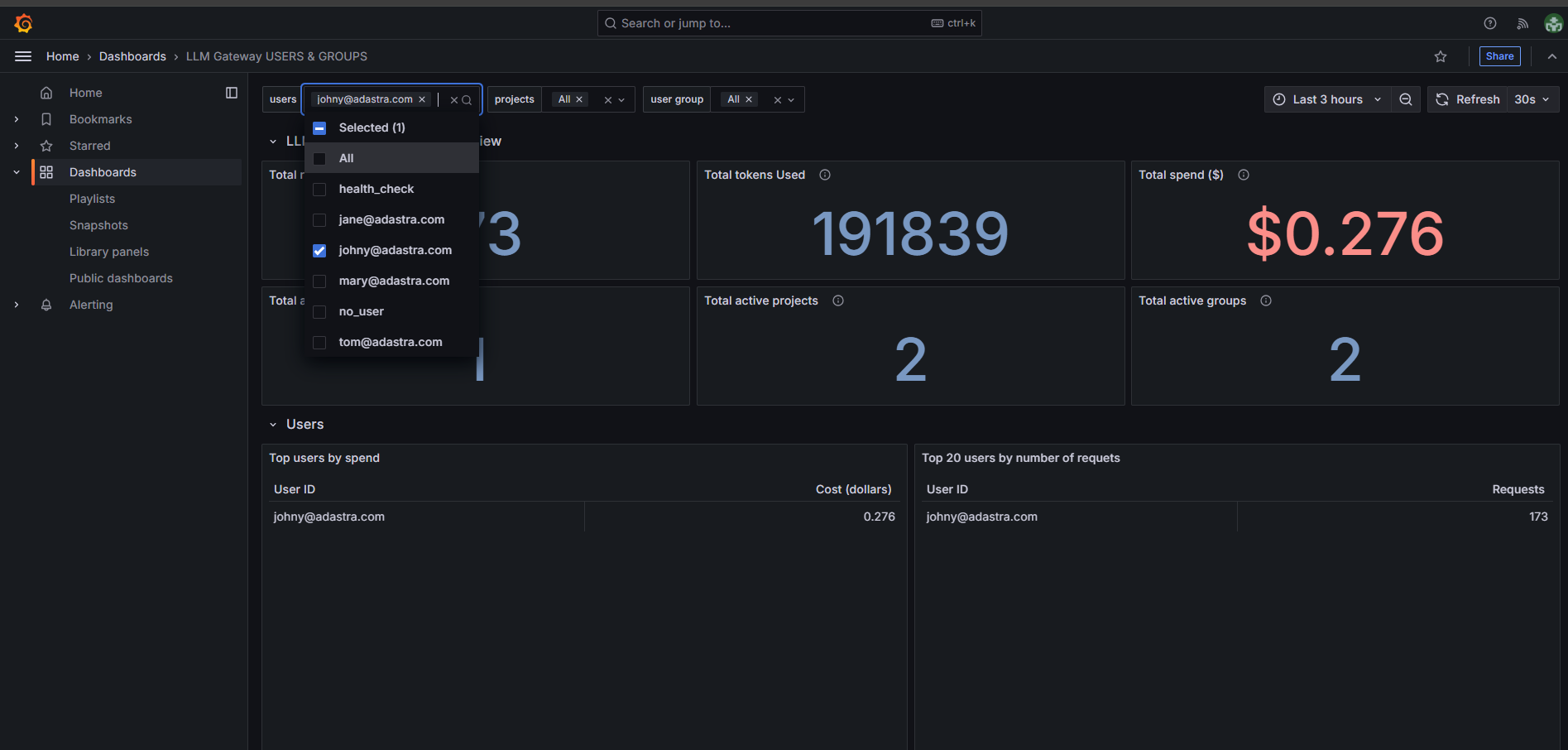Users & Groups Analytics Dashboard - Overview