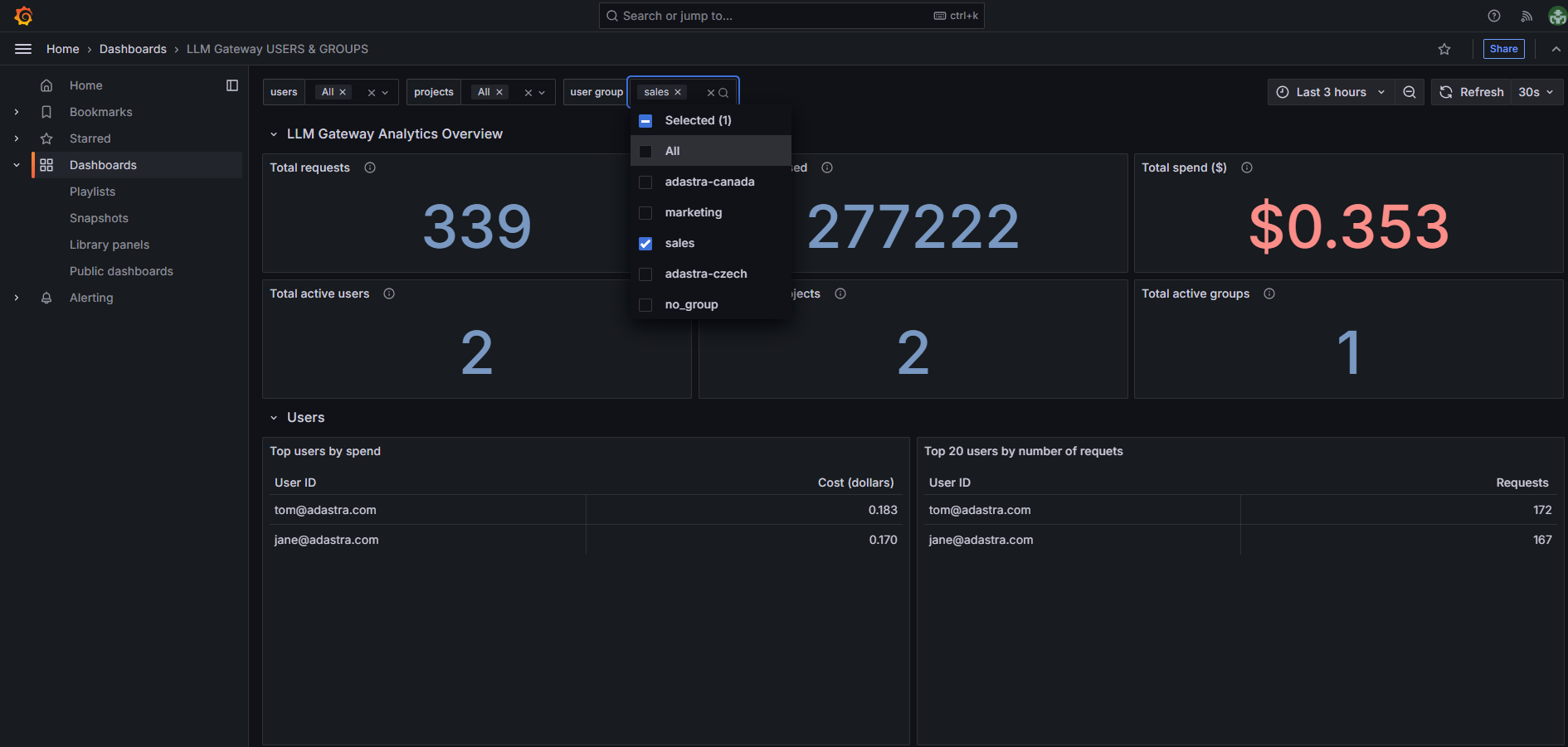 Users & Groups Analytics Dashboard - Overview