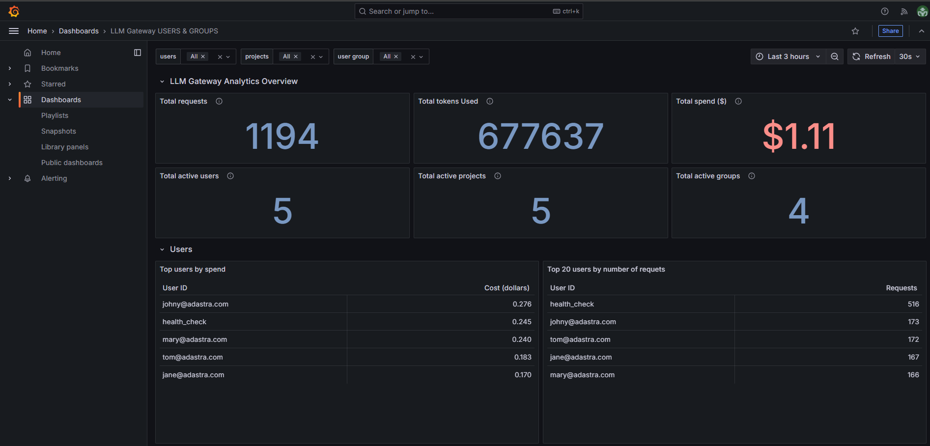 Users & Groups Analytics Dashboard - Overview